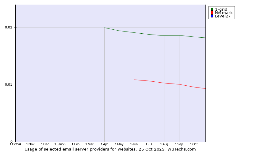 Historical trends in the usage of 1-grid vs. Netmark vs. Level27