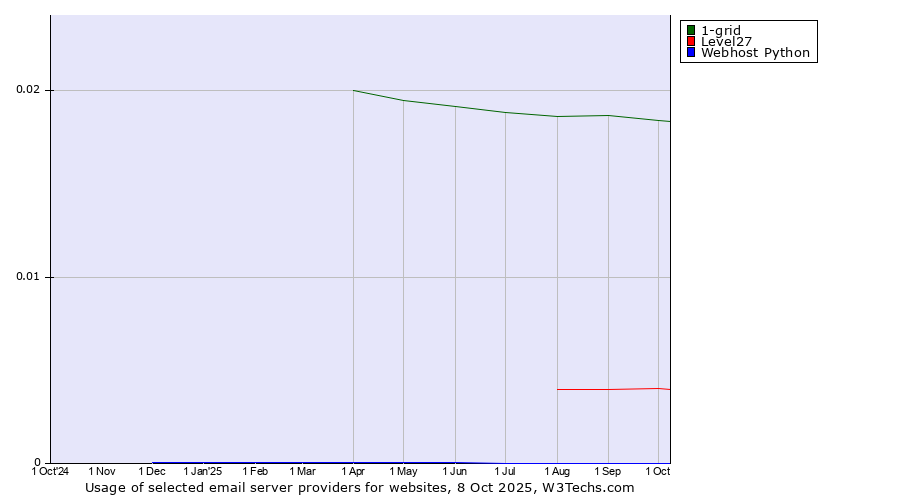Historical trends in the usage of 1-grid vs. Level27 vs. Webhost Python
