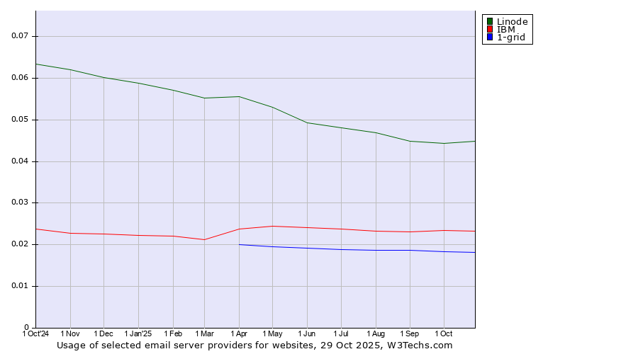 Historical trends in the usage of Linode vs. IBM vs. 1-grid