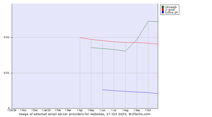 Historical trends in the usage of Uniweb vs. 1-grid vs. Linux.pl