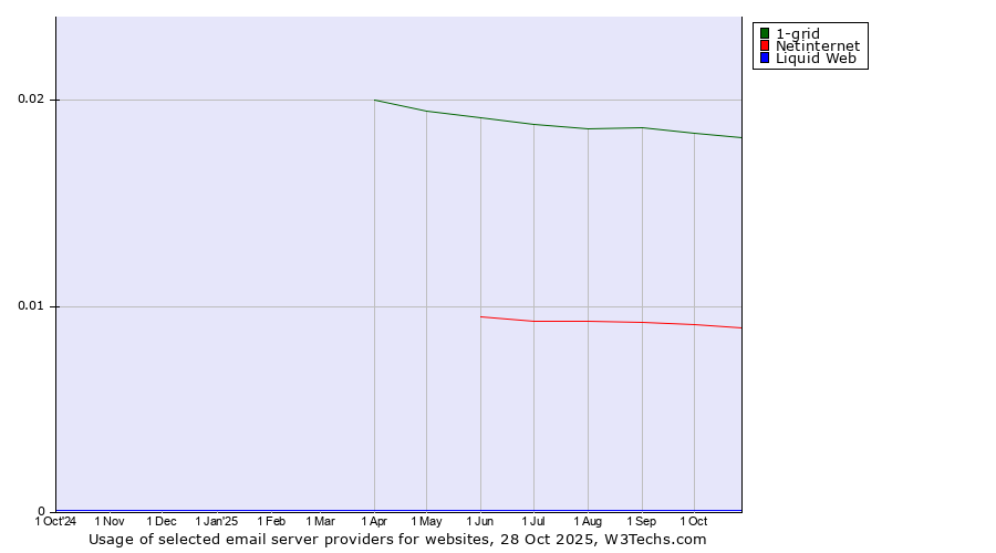 Historical trends in the usage of 1-grid vs. Netinternet vs. Liquid Web