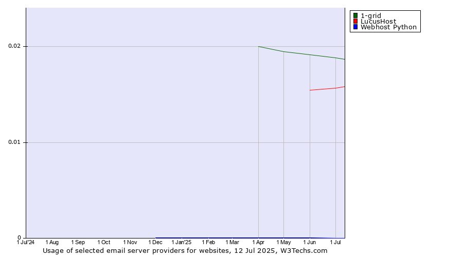 Historical trends in the usage of 1-grid vs. LucusHost vs. Webhost Python