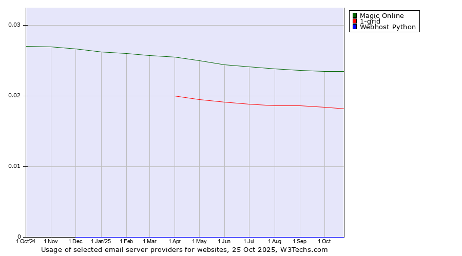 Historical trends in the usage of Magic Online vs. 1-grid vs. Webhost Python