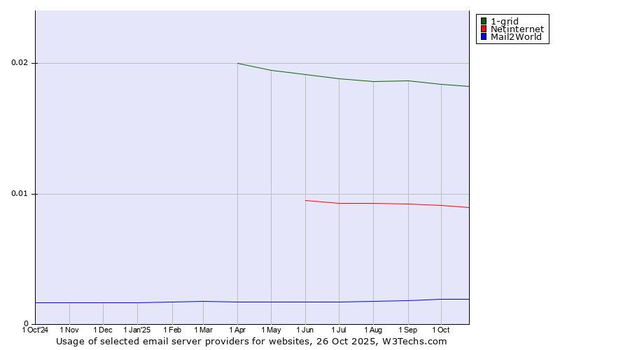 Historical trends in the usage of 1-grid vs. Netinternet vs. Mail2World
