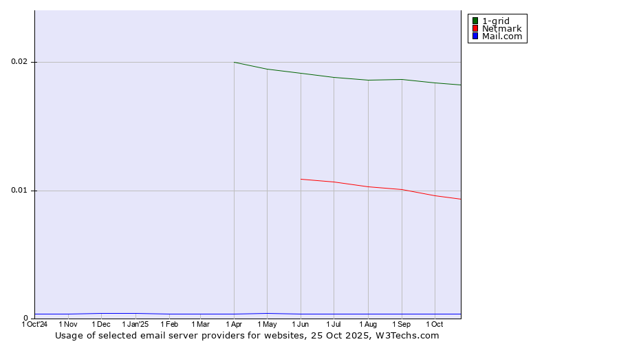 Historical trends in the usage of 1-grid vs. Netmark vs. Mail.com