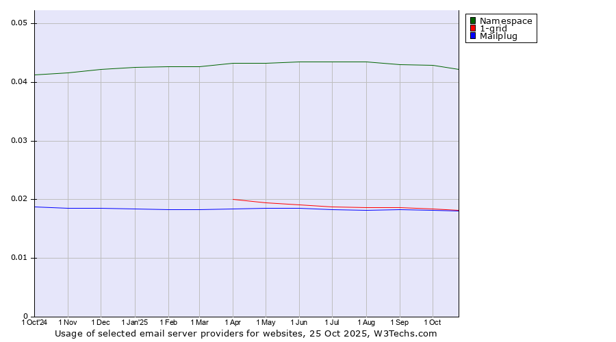 Historical trends in the usage of Namespace vs. 1-grid vs. Mailplug