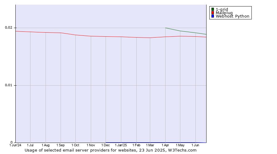 Historical trends in the usage of 1-grid vs. Mailplug vs. Webhost Python