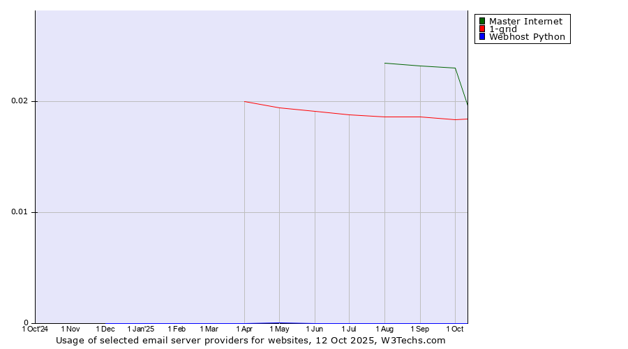 Historical trends in the usage of Master Internet vs. 1-grid vs. Webhost Python