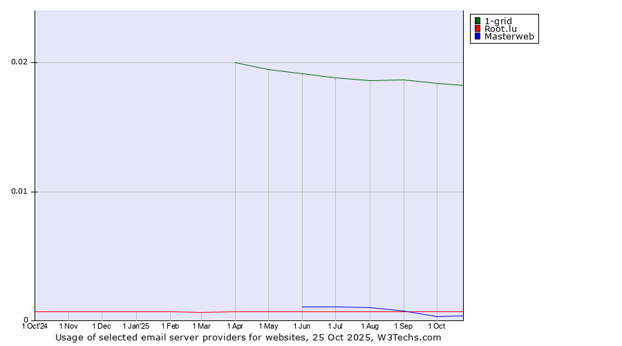 Historical trends in the usage of 1-grid vs. Root.lu vs. Masterweb