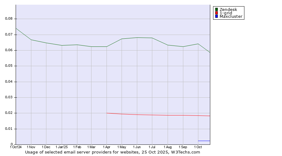 Historical trends in the usage of Zendesk vs. 1-grid vs. Maxcluster