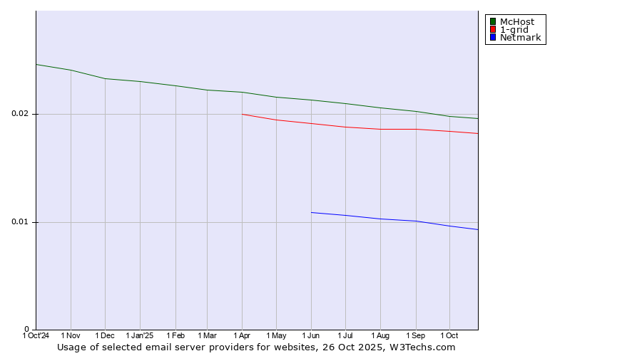 Historical trends in the usage of McHost vs. 1-grid vs. Netmark