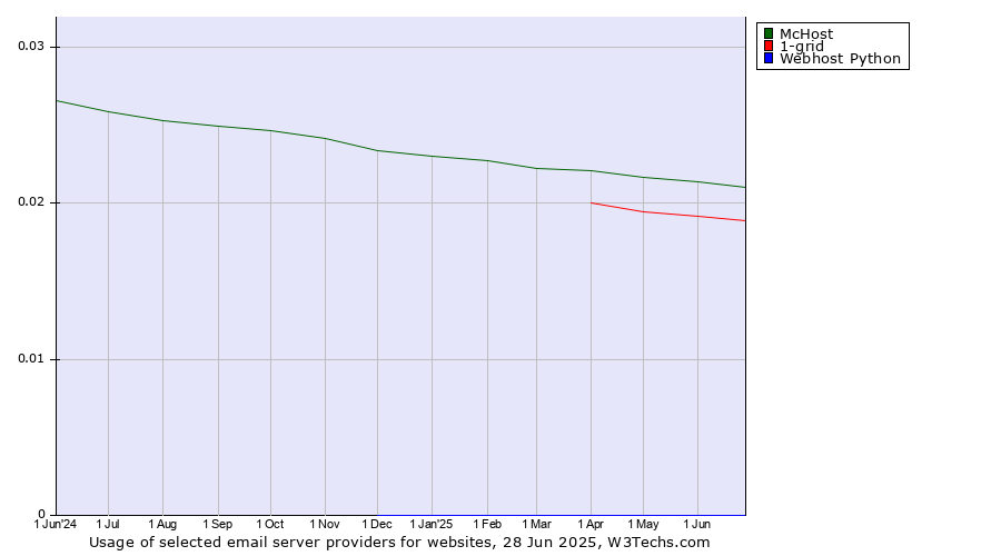 Historical trends in the usage of McHost vs. 1-grid vs. Webhost Python