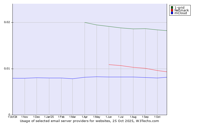 Historical trends in the usage of 1-grid vs. Netmark vs. mCloud