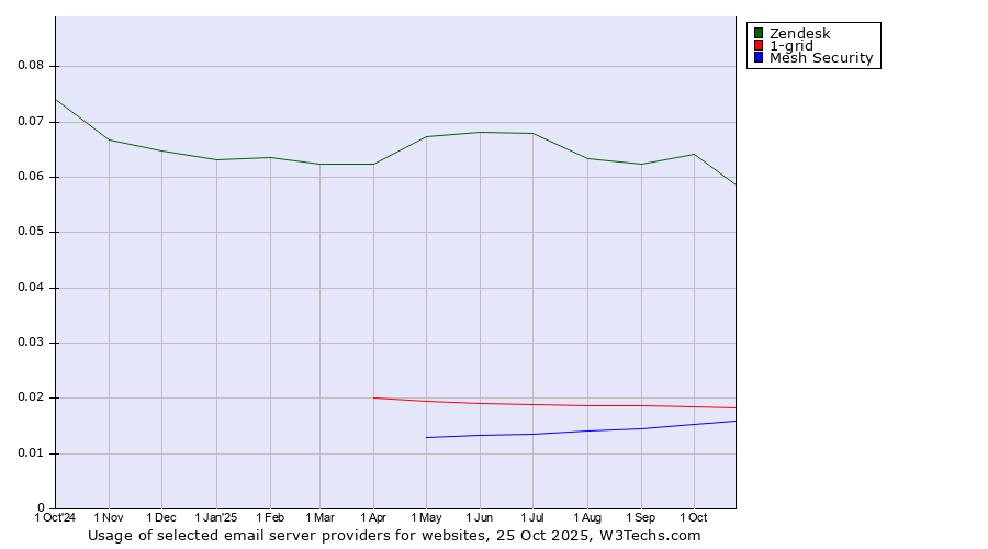 Historical trends in the usage of Zendesk vs. 1-grid vs. Mesh Security
