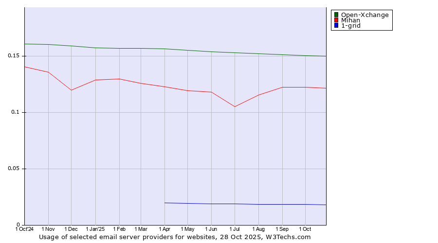 Historical trends in the usage of Open-Xchange vs. Mihan vs. 1-grid