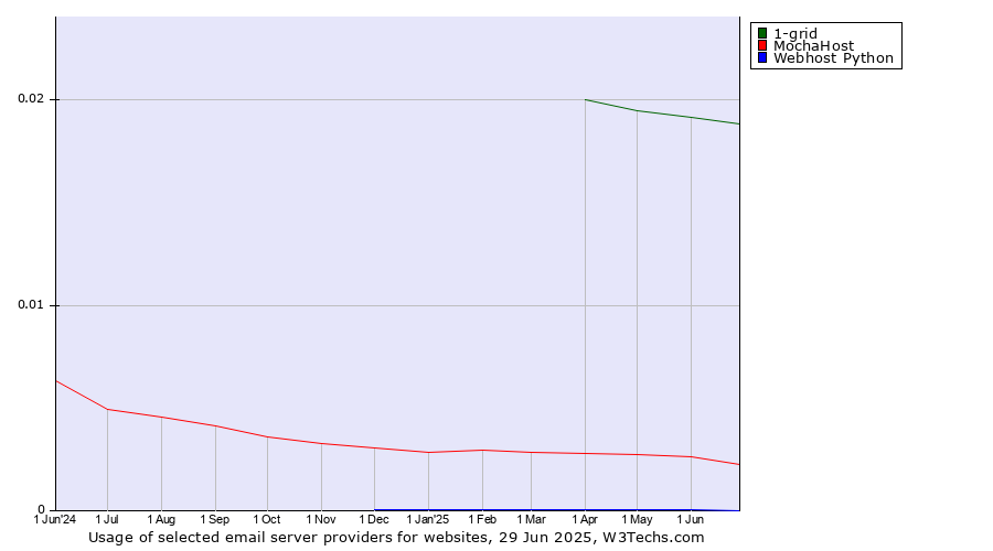 Historical trends in the usage of 1-grid vs. MochaHost vs. Webhost Python