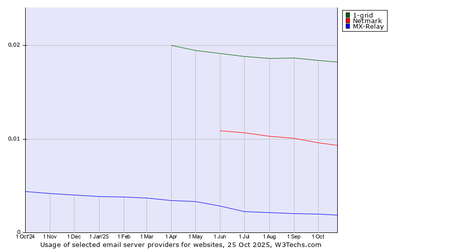 Historical trends in the usage of 1-grid vs. Netmark vs. MX-Relay