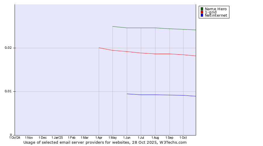 Historical trends in the usage of Name Hero vs. 1-grid vs. Netinternet