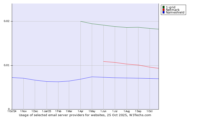 Historical trends in the usage of 1-grid vs. Netmark vs. Nameshield
