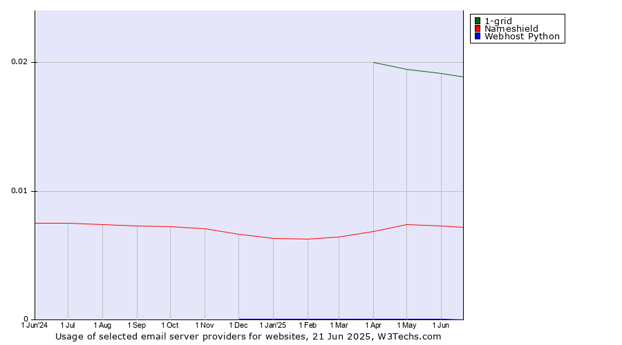 Historical trends in the usage of 1-grid vs. Nameshield vs. Webhost Python