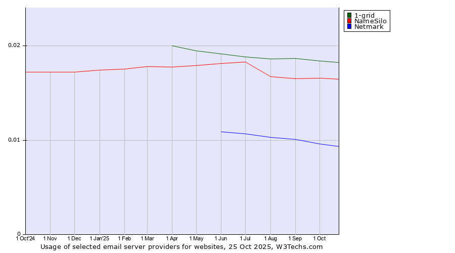 Historical trends in the usage of 1-grid vs. NameSilo vs. Netmark