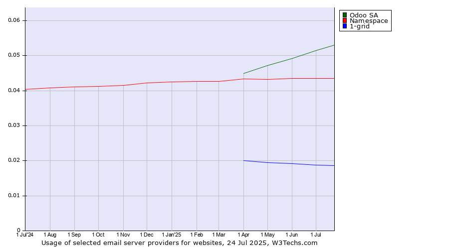 Historical trends in the usage of Odoo SA vs. Namespace vs. 1-grid