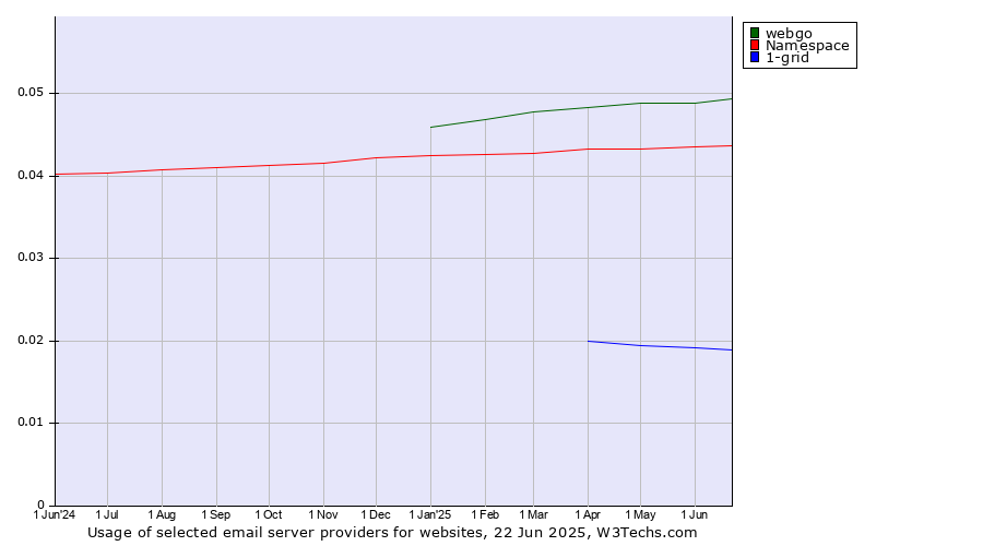 Historical trends in the usage of webgo vs. Namespace vs. 1-grid