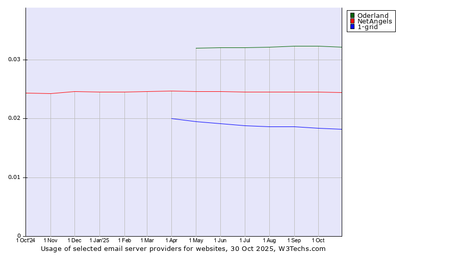 Historical trends in the usage of Oderland vs. NetAngels vs. 1-grid