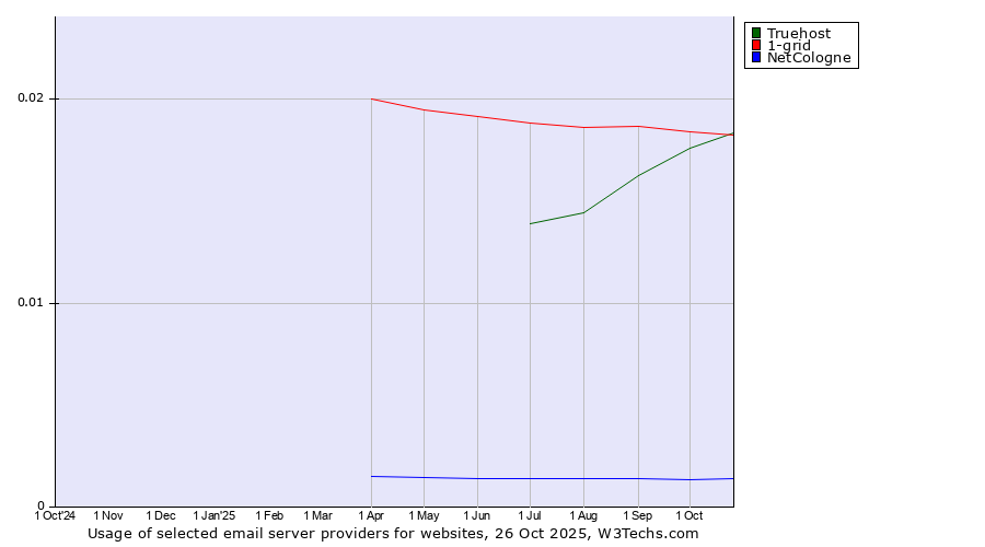 Historical trends in the usage of Truehost vs. 1-grid vs. NetCologne