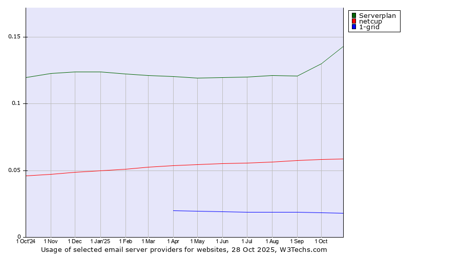 Historical trends in the usage of Serverplan vs. netcup vs. 1-grid