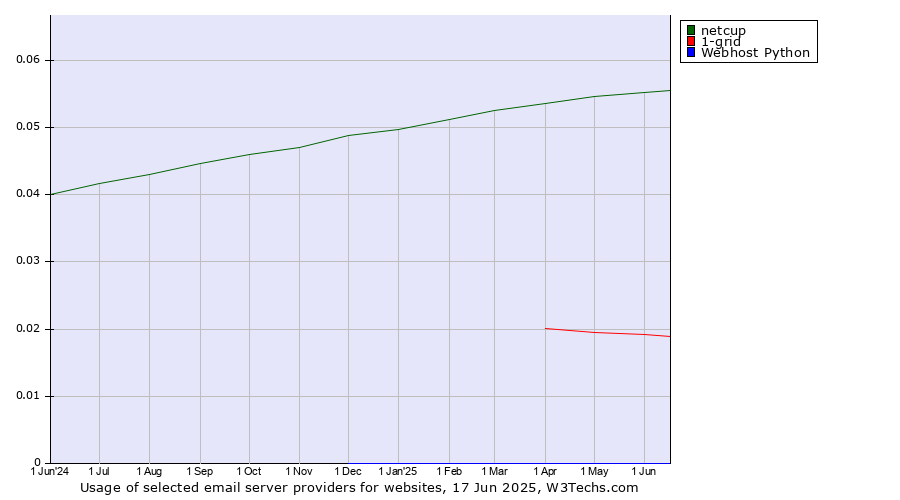Historical trends in the usage of netcup vs. 1-grid vs. Webhost Python