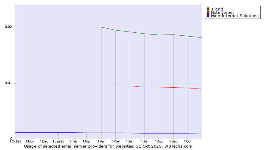 Historical trends in the usage of 1-grid vs. Netinternet vs. Nine Internet Solutions