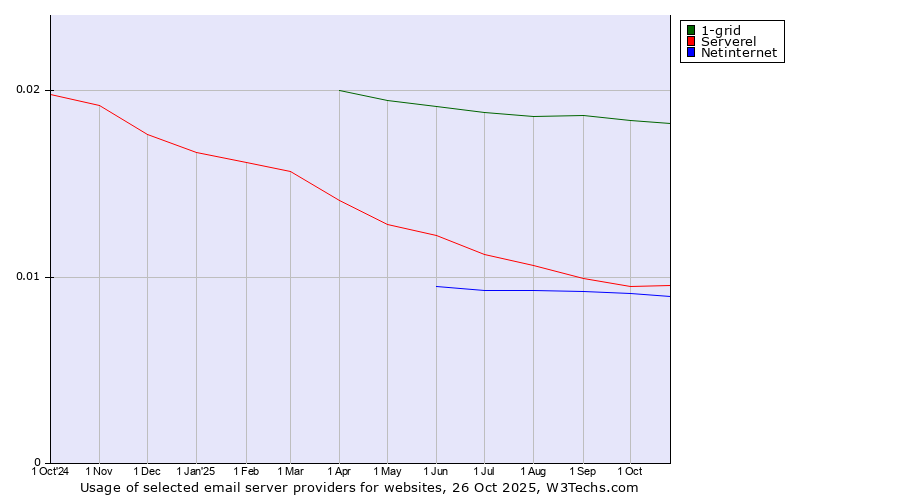 Historical trends in the usage of 1-grid vs. Serverel vs. Netinternet