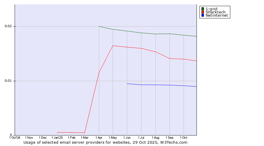Historical trends in the usage of 1-grid vs. Sharktech vs. Netinternet