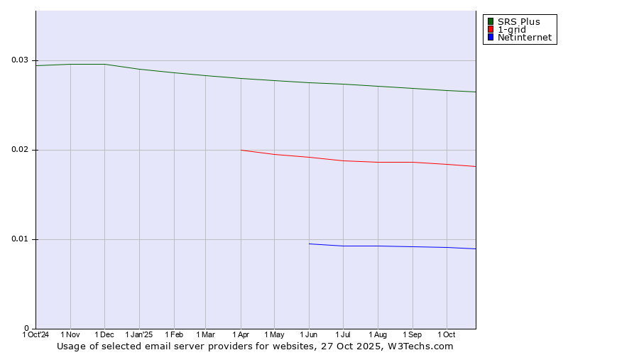 Historical trends in the usage of SRS Plus vs. 1-grid vs. Netinternet