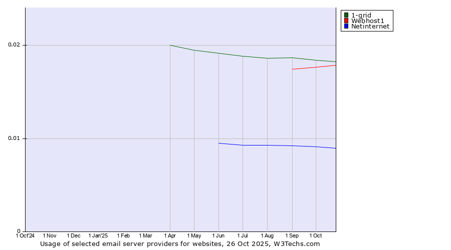Historical trends in the usage of 1-grid vs. Webhost1 vs. Netinternet