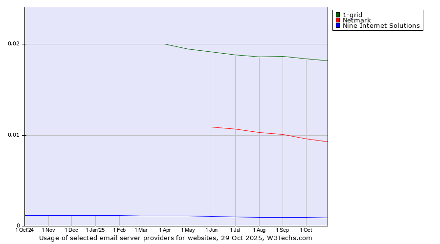 Historical trends in the usage of 1-grid vs. Netmark vs. Nine Internet Solutions