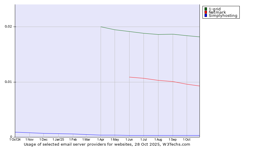 Historical trends in the usage of 1-grid vs. Netmark vs. Simplyhosting