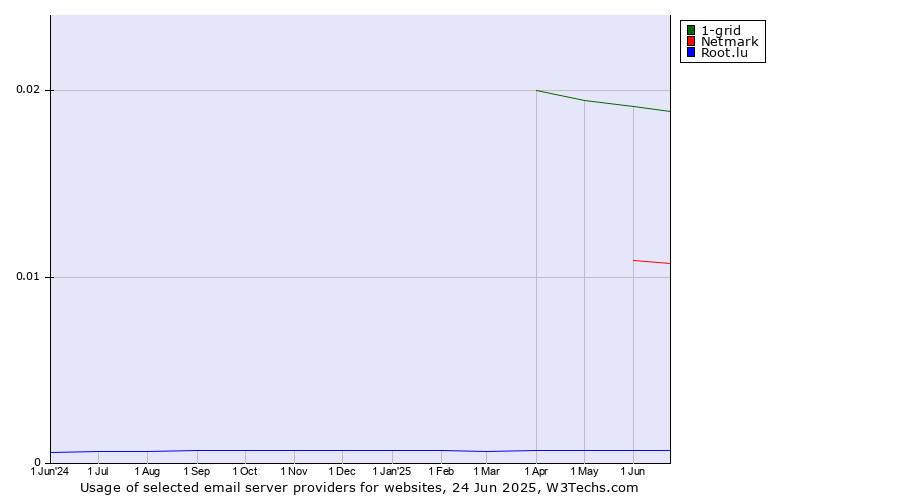 Historical trends in the usage of 1-grid vs. Netmark vs. Root.lu