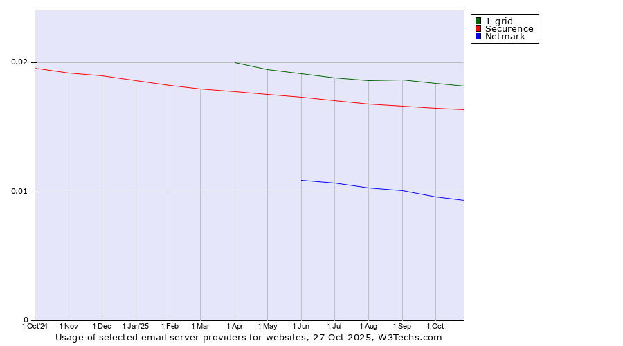Historical trends in the usage of 1-grid vs. Securence vs. Netmark
