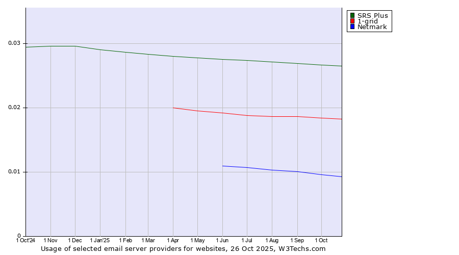 Historical trends in the usage of SRS Plus vs. 1-grid vs. Netmark