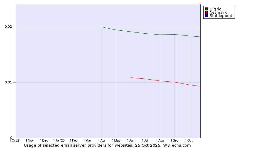 Historical trends in the usage of 1-grid vs. Netmark vs. Stablepoint