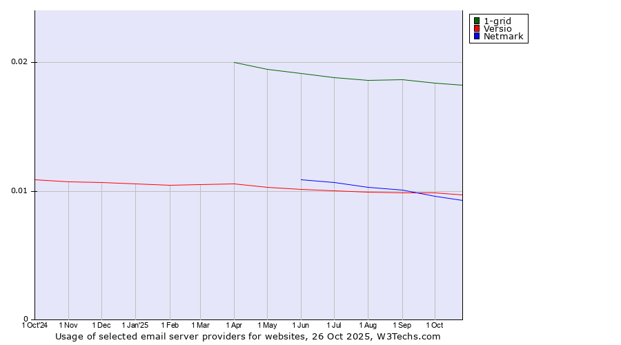Historical trends in the usage of 1-grid vs. Versio vs. Netmark