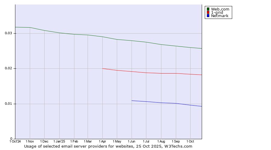 Historical trends in the usage of Web.com vs. 1-grid vs. Netmark