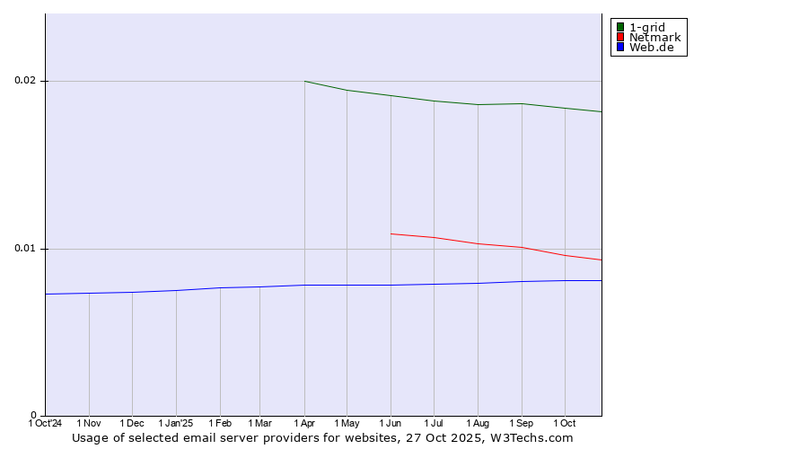 Historical trends in the usage of 1-grid vs. Netmark vs. Web.de