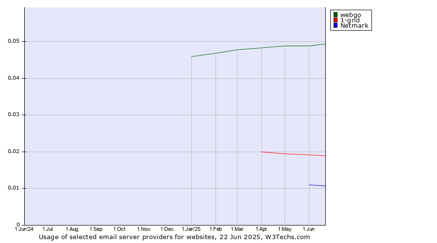 Historical trends in the usage of webgo vs. 1-grid vs. Netmark