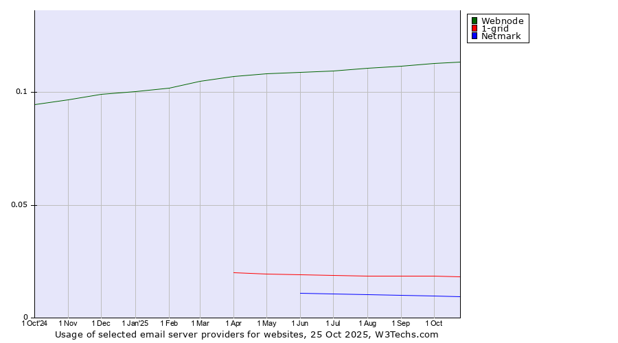 Historical trends in the usage of Webnode vs. 1-grid vs. Netmark