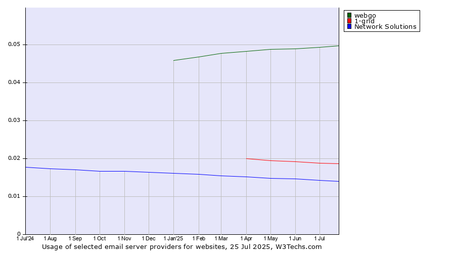 Historical trends in the usage of webgo vs. 1-grid vs. Network Solutions