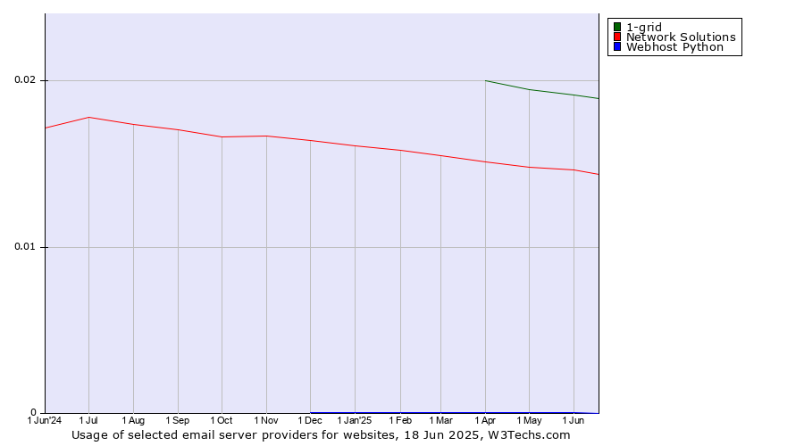 Historical trends in the usage of 1-grid vs. Network Solutions vs. Webhost Python