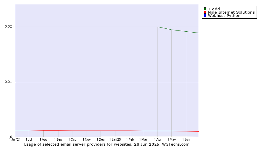 Historical trends in the usage of 1-grid vs. Nine Internet Solutions vs. Webhost Python